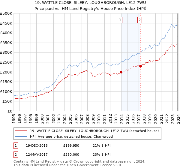 19, WATTLE CLOSE, SILEBY, LOUGHBOROUGH, LE12 7WU: Price paid vs HM Land Registry's House Price Index