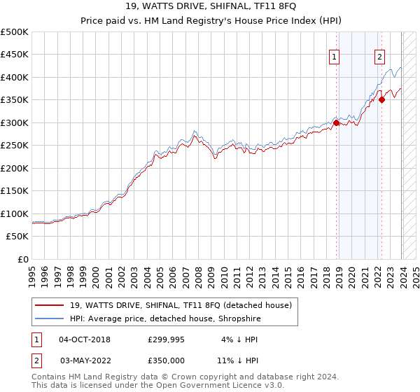 19, WATTS DRIVE, SHIFNAL, TF11 8FQ: Price paid vs HM Land Registry's House Price Index