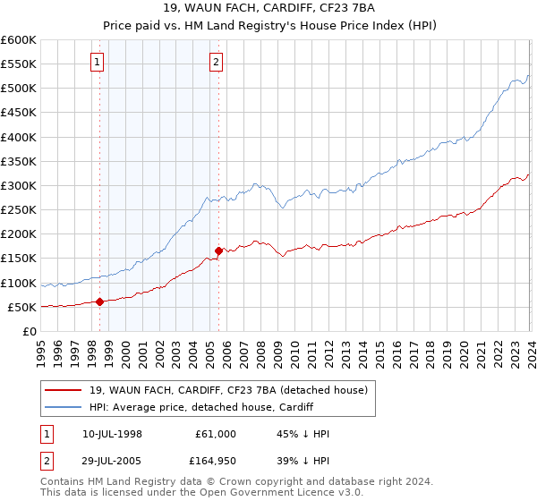 19, WAUN FACH, CARDIFF, CF23 7BA: Price paid vs HM Land Registry's House Price Index