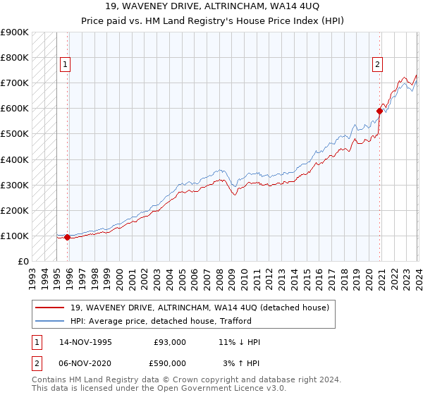 19, WAVENEY DRIVE, ALTRINCHAM, WA14 4UQ: Price paid vs HM Land Registry's House Price Index