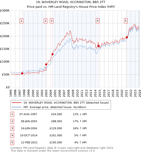 19, WAVERLEY ROAD, ACCRINGTON, BB5 2TT: Price paid vs HM Land Registry's House Price Index