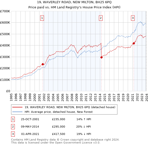 19, WAVERLEY ROAD, NEW MILTON, BH25 6PQ: Price paid vs HM Land Registry's House Price Index