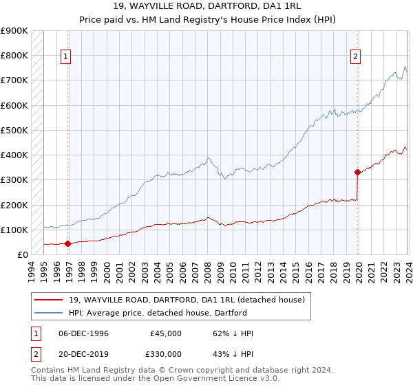 19, WAYVILLE ROAD, DARTFORD, DA1 1RL: Price paid vs HM Land Registry's House Price Index