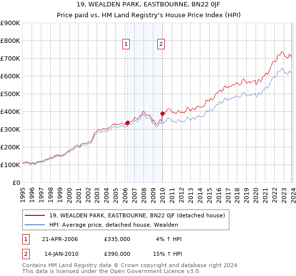 19, WEALDEN PARK, EASTBOURNE, BN22 0JF: Price paid vs HM Land Registry's House Price Index