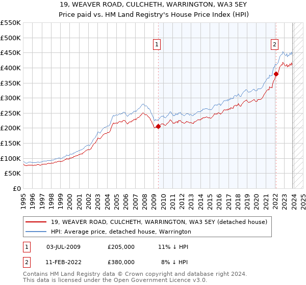 19, WEAVER ROAD, CULCHETH, WARRINGTON, WA3 5EY: Price paid vs HM Land Registry's House Price Index