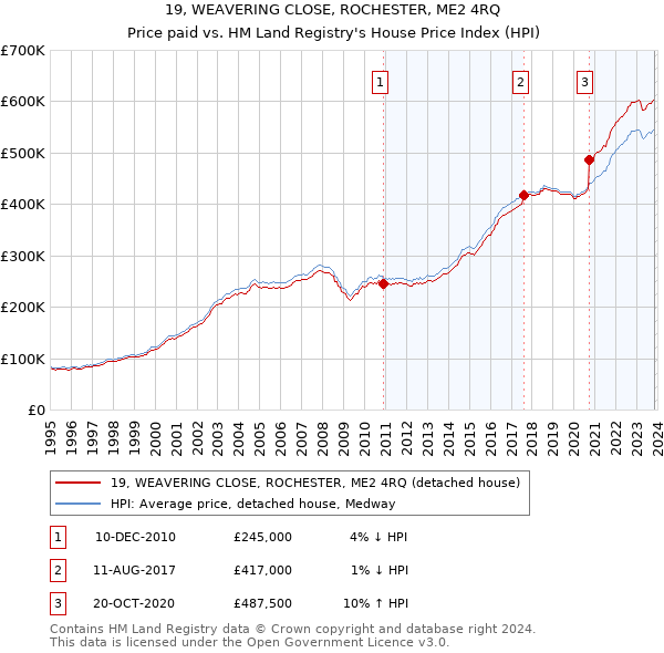 19, WEAVERING CLOSE, ROCHESTER, ME2 4RQ: Price paid vs HM Land Registry's House Price Index