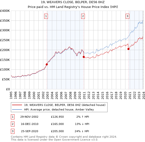 19, WEAVERS CLOSE, BELPER, DE56 0HZ: Price paid vs HM Land Registry's House Price Index