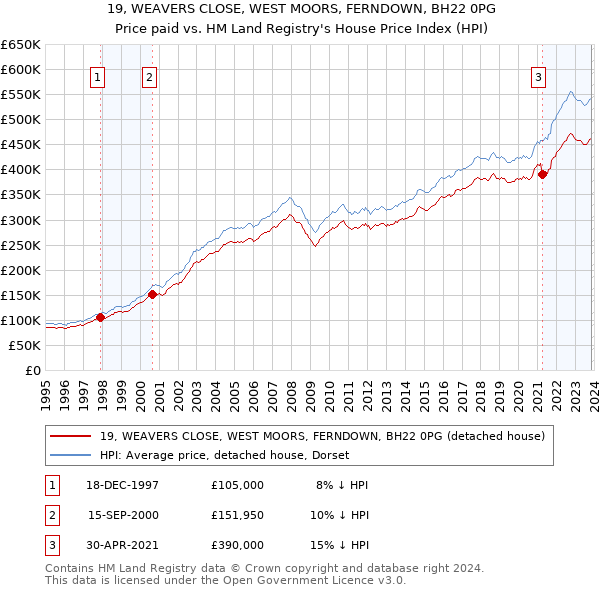 19, WEAVERS CLOSE, WEST MOORS, FERNDOWN, BH22 0PG: Price paid vs HM Land Registry's House Price Index