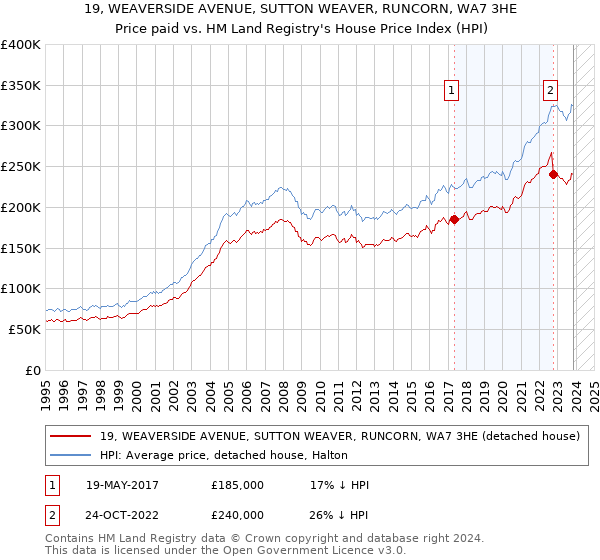 19, WEAVERSIDE AVENUE, SUTTON WEAVER, RUNCORN, WA7 3HE: Price paid vs HM Land Registry's House Price Index