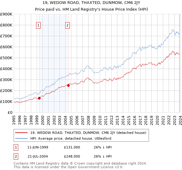 19, WEDOW ROAD, THAXTED, DUNMOW, CM6 2JY: Price paid vs HM Land Registry's House Price Index