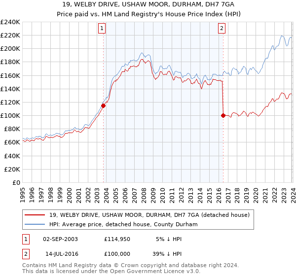 19, WELBY DRIVE, USHAW MOOR, DURHAM, DH7 7GA: Price paid vs HM Land Registry's House Price Index