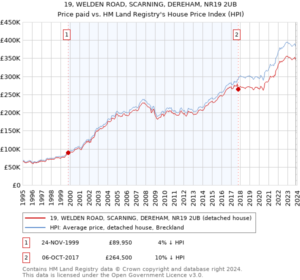 19, WELDEN ROAD, SCARNING, DEREHAM, NR19 2UB: Price paid vs HM Land Registry's House Price Index