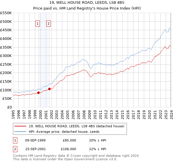 19, WELL HOUSE ROAD, LEEDS, LS8 4BS: Price paid vs HM Land Registry's House Price Index