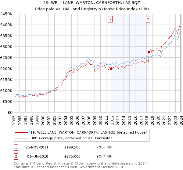 19, WELL LANE, WARTON, CARNFORTH, LA5 9QZ: Price paid vs HM Land Registry's House Price Index