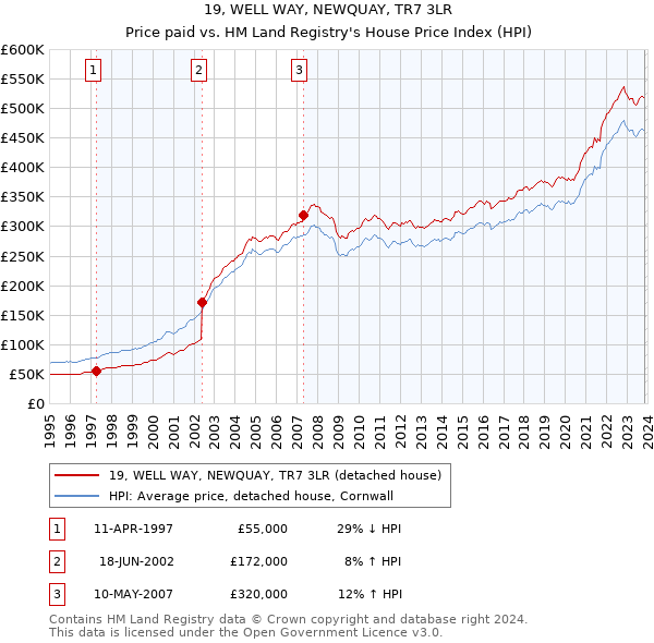 19, WELL WAY, NEWQUAY, TR7 3LR: Price paid vs HM Land Registry's House Price Index