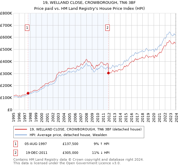 19, WELLAND CLOSE, CROWBOROUGH, TN6 3BF: Price paid vs HM Land Registry's House Price Index