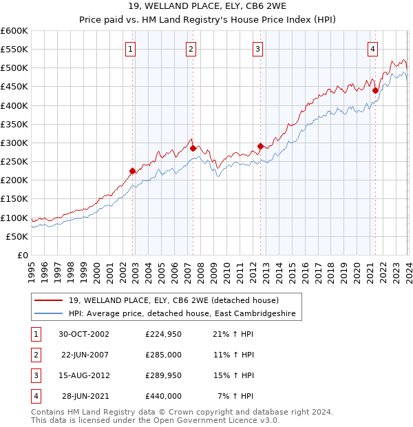 19, WELLAND PLACE, ELY, CB6 2WE: Price paid vs HM Land Registry's House Price Index