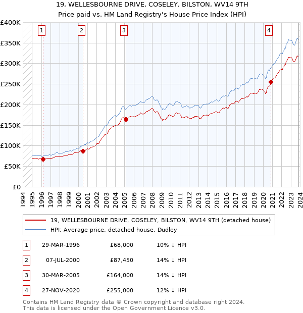 19, WELLESBOURNE DRIVE, COSELEY, BILSTON, WV14 9TH: Price paid vs HM Land Registry's House Price Index