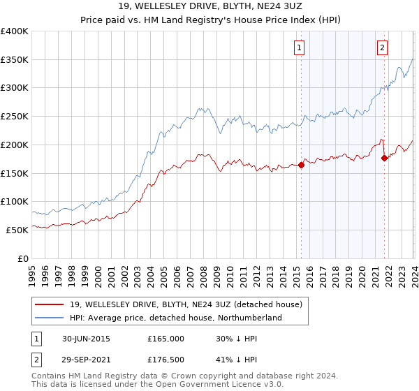 19, WELLESLEY DRIVE, BLYTH, NE24 3UZ: Price paid vs HM Land Registry's House Price Index