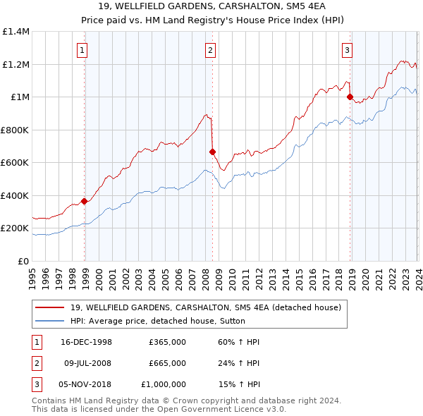 19, WELLFIELD GARDENS, CARSHALTON, SM5 4EA: Price paid vs HM Land Registry's House Price Index
