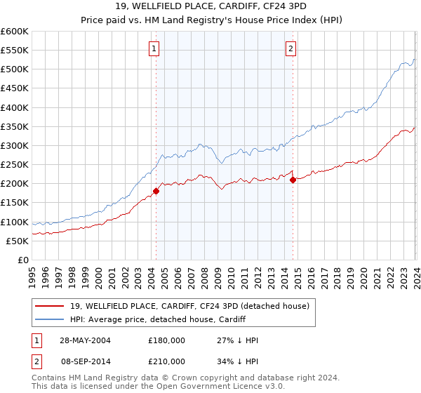 19, WELLFIELD PLACE, CARDIFF, CF24 3PD: Price paid vs HM Land Registry's House Price Index