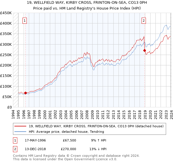 19, WELLFIELD WAY, KIRBY CROSS, FRINTON-ON-SEA, CO13 0PH: Price paid vs HM Land Registry's House Price Index