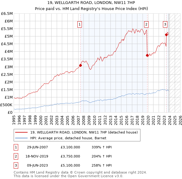19, WELLGARTH ROAD, LONDON, NW11 7HP: Price paid vs HM Land Registry's House Price Index