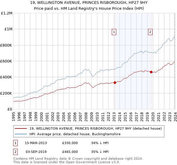19, WELLINGTON AVENUE, PRINCES RISBOROUGH, HP27 9HY: Price paid vs HM Land Registry's House Price Index