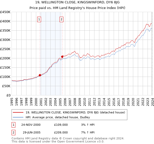 19, WELLINGTON CLOSE, KINGSWINFORD, DY6 8JG: Price paid vs HM Land Registry's House Price Index