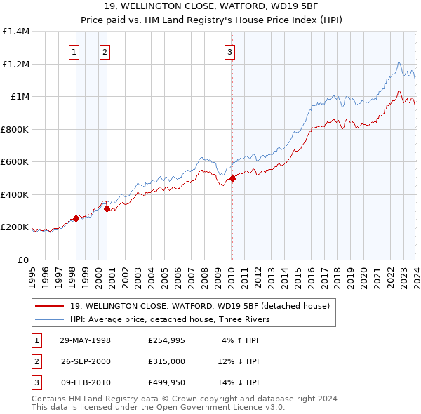 19, WELLINGTON CLOSE, WATFORD, WD19 5BF: Price paid vs HM Land Registry's House Price Index