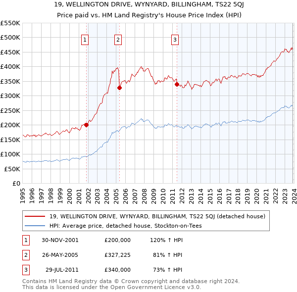 19, WELLINGTON DRIVE, WYNYARD, BILLINGHAM, TS22 5QJ: Price paid vs HM Land Registry's House Price Index
