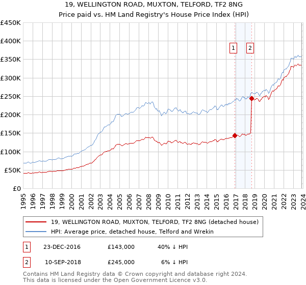 19, WELLINGTON ROAD, MUXTON, TELFORD, TF2 8NG: Price paid vs HM Land Registry's House Price Index