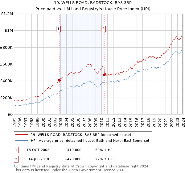 19, WELLS ROAD, RADSTOCK, BA3 3RP: Price paid vs HM Land Registry's House Price Index