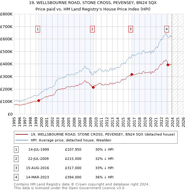 19, WELLSBOURNE ROAD, STONE CROSS, PEVENSEY, BN24 5QX: Price paid vs HM Land Registry's House Price Index
