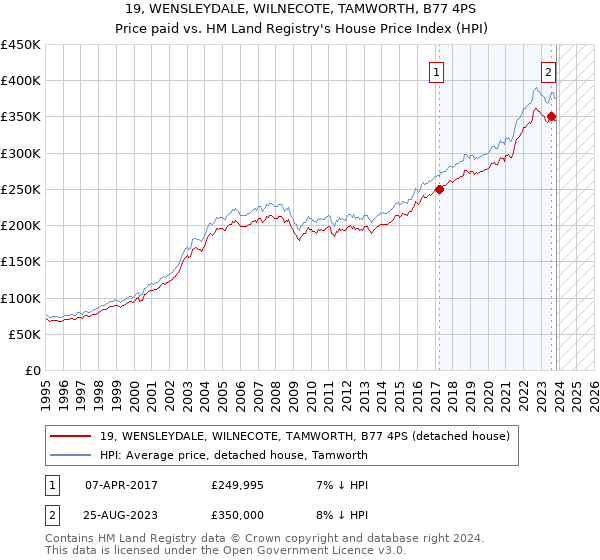 19, WENSLEYDALE, WILNECOTE, TAMWORTH, B77 4PS: Price paid vs HM Land Registry's House Price Index