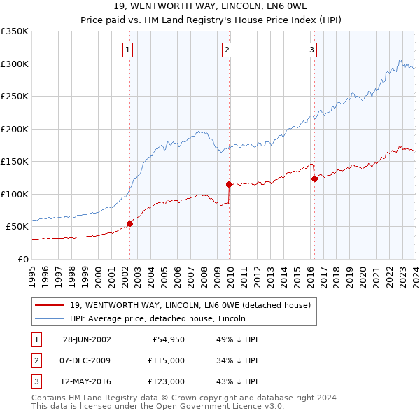 19, WENTWORTH WAY, LINCOLN, LN6 0WE: Price paid vs HM Land Registry's House Price Index