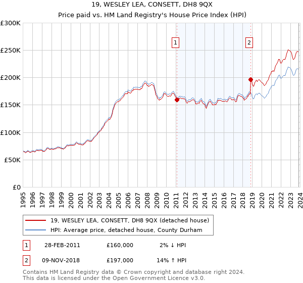 19, WESLEY LEA, CONSETT, DH8 9QX: Price paid vs HM Land Registry's House Price Index