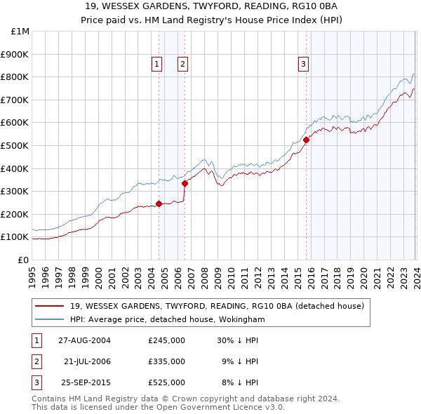 19, WESSEX GARDENS, TWYFORD, READING, RG10 0BA: Price paid vs HM Land Registry's House Price Index