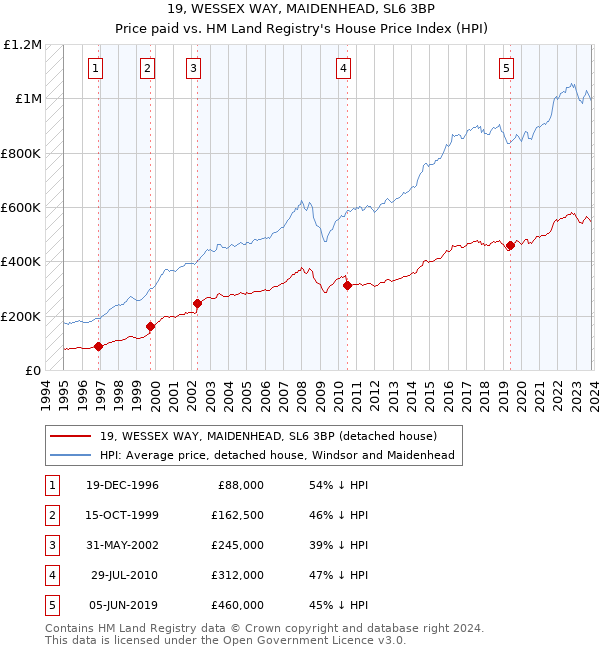 19, WESSEX WAY, MAIDENHEAD, SL6 3BP: Price paid vs HM Land Registry's House Price Index