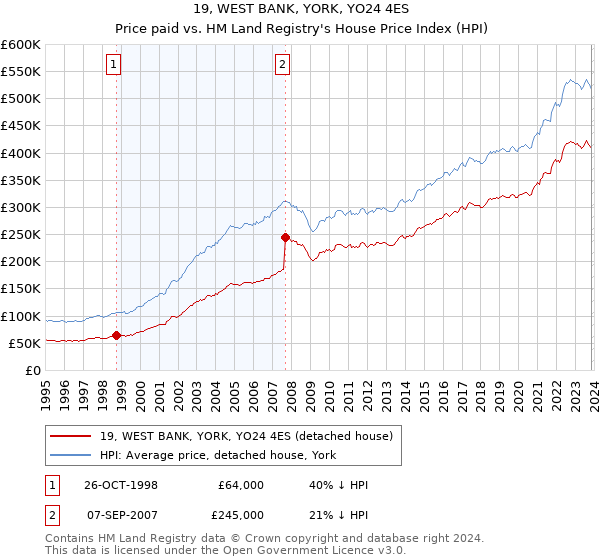 19, WEST BANK, YORK, YO24 4ES: Price paid vs HM Land Registry's House Price Index