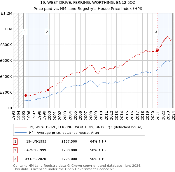19, WEST DRIVE, FERRING, WORTHING, BN12 5QZ: Price paid vs HM Land Registry's House Price Index
