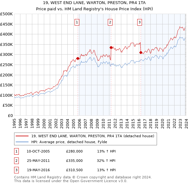 19, WEST END LANE, WARTON, PRESTON, PR4 1TA: Price paid vs HM Land Registry's House Price Index