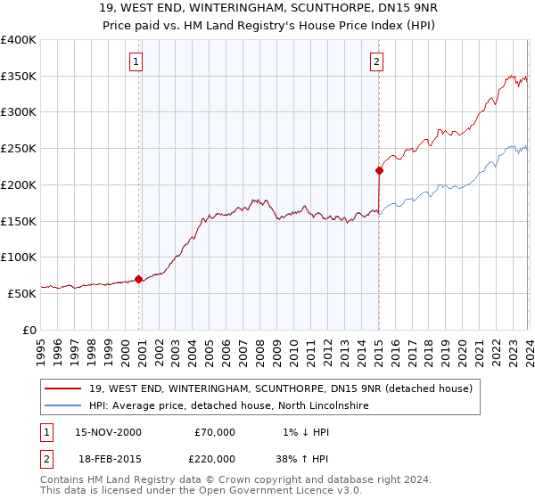 19, WEST END, WINTERINGHAM, SCUNTHORPE, DN15 9NR: Price paid vs HM Land Registry's House Price Index