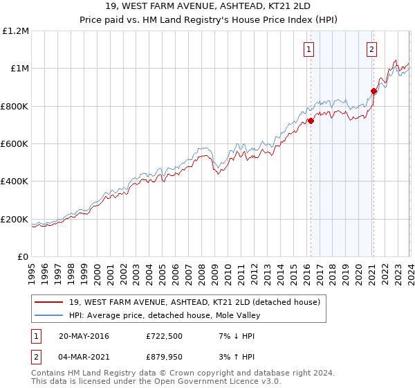 19, WEST FARM AVENUE, ASHTEAD, KT21 2LD: Price paid vs HM Land Registry's House Price Index
