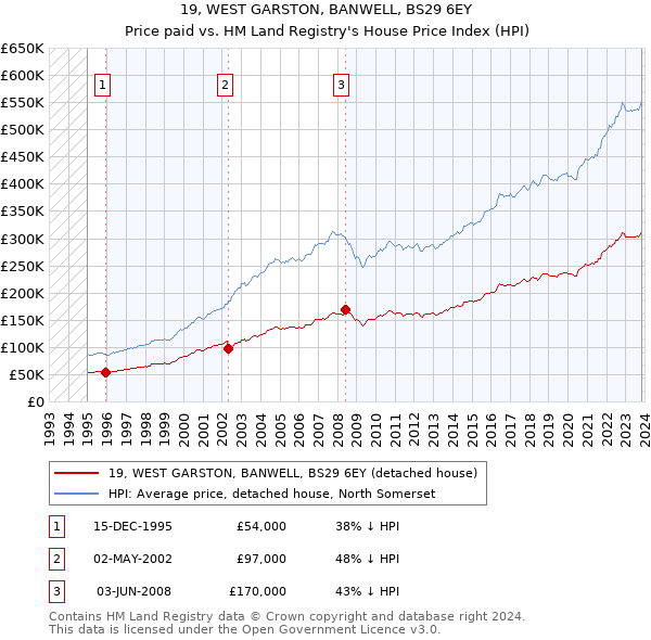 19, WEST GARSTON, BANWELL, BS29 6EY: Price paid vs HM Land Registry's House Price Index