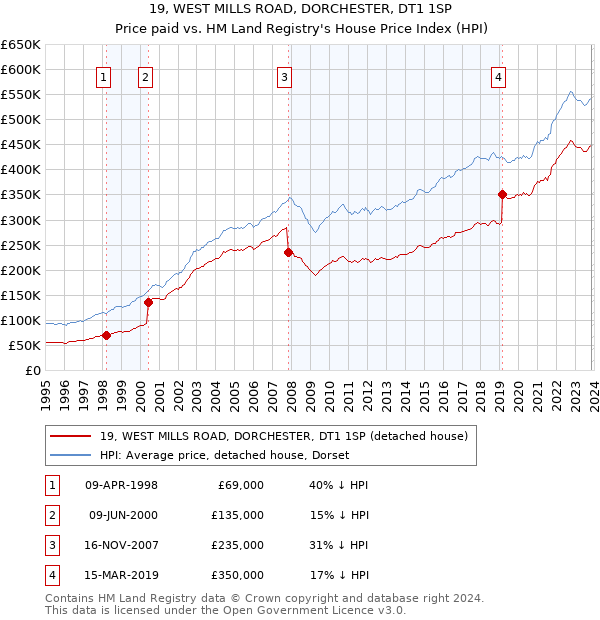 19, WEST MILLS ROAD, DORCHESTER, DT1 1SP: Price paid vs HM Land Registry's House Price Index