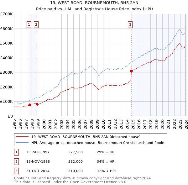 19, WEST ROAD, BOURNEMOUTH, BH5 2AN: Price paid vs HM Land Registry's House Price Index