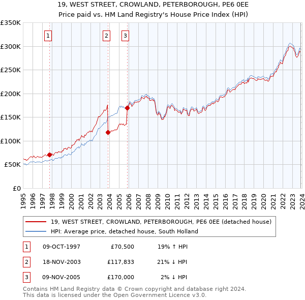 19, WEST STREET, CROWLAND, PETERBOROUGH, PE6 0EE: Price paid vs HM Land Registry's House Price Index