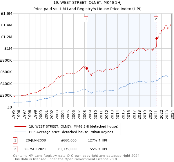 19, WEST STREET, OLNEY, MK46 5HJ: Price paid vs HM Land Registry's House Price Index
