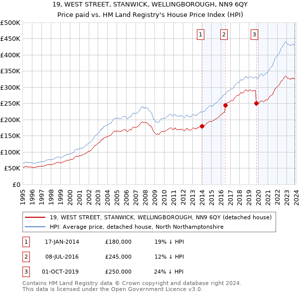 19, WEST STREET, STANWICK, WELLINGBOROUGH, NN9 6QY: Price paid vs HM Land Registry's House Price Index